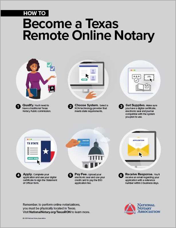 Overview of online notaries