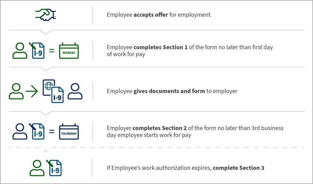 Section 1: Understanding the I-9 Form
