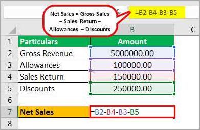 Why are Net Sales Important?
