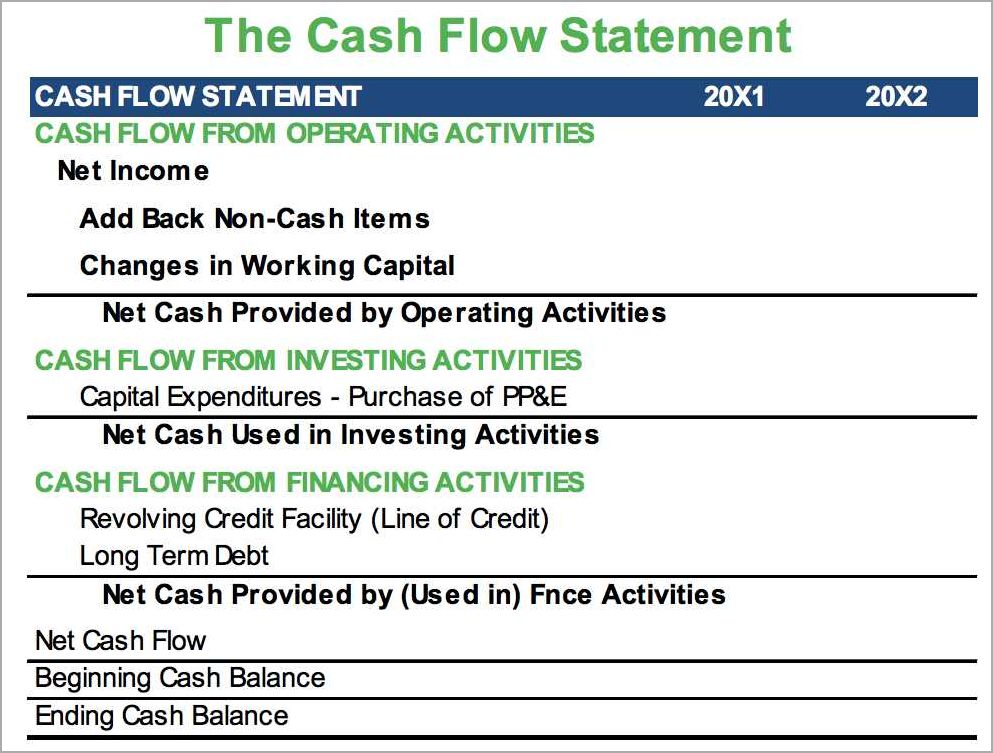 Why is depreciation added back to cash flow?